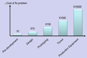 price curve